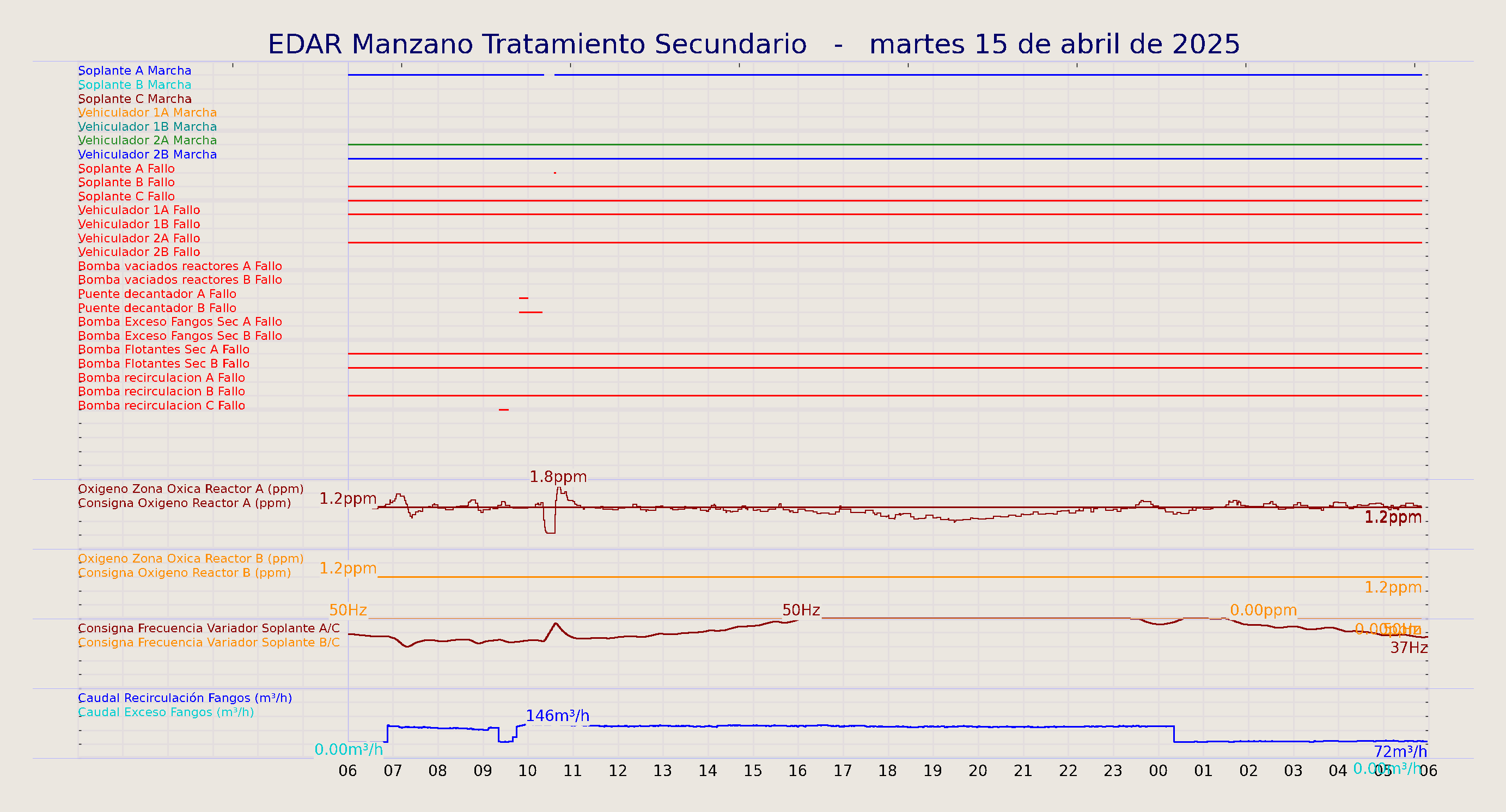 ../../imagenes/vid/2025/EDAR Manzano Tratamiento Secundario/2025-04-15 EDAR Manzano Tratamiento Secundario.png